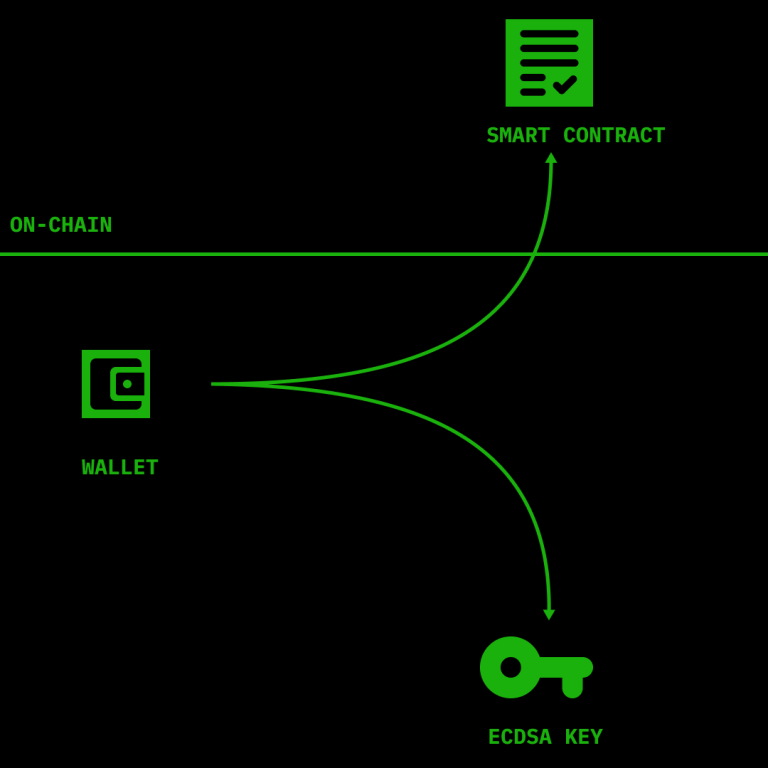 Account Abstraction 101